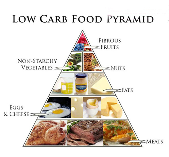 Tháp dinh dưỡng của chế độ ăn giảm cân Low-carb