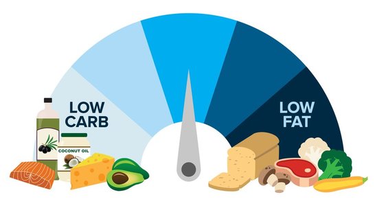 Low carb và low fat là hai chế độ ăn kiêng phổ biến nhất hiện nay